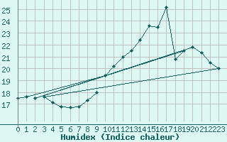 Courbe de l'humidex pour Liefrange (Lu)