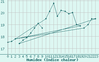 Courbe de l'humidex pour Nordkoster