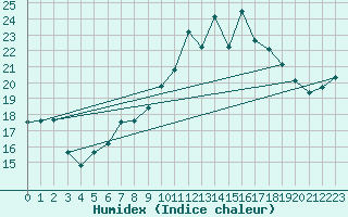 Courbe de l'humidex pour Joutseno Konnunsuo