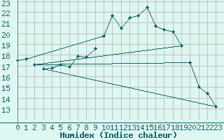 Courbe de l'humidex pour Luedenscheid