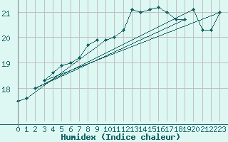 Courbe de l'humidex pour Kotka Haapasaari