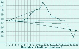 Courbe de l'humidex pour Ble - Binningen (Sw)