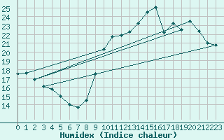 Courbe de l'humidex pour Saint-Cyprien (66)