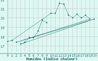 Courbe de l'humidex pour Sletterhage 