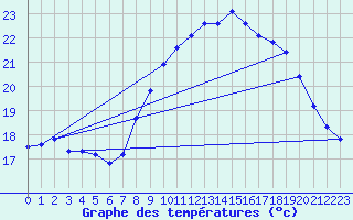 Courbe de tempratures pour Saint-Auban (04)