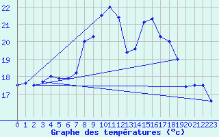 Courbe de tempratures pour Pershore