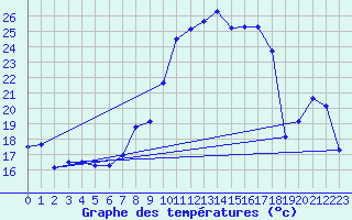 Courbe de tempratures pour Alto de Los Leones