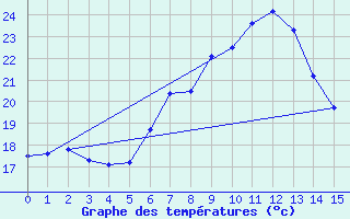 Courbe de tempratures pour Pully-Lausanne (Sw)