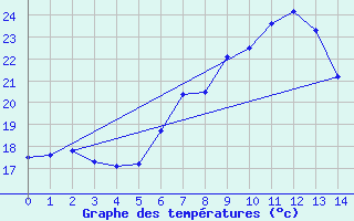 Courbe de tempratures pour Pully-Lausanne (Sw)