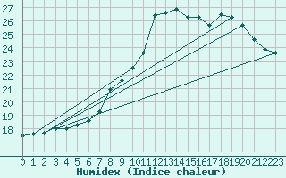 Courbe de l'humidex pour Lamballe (22)