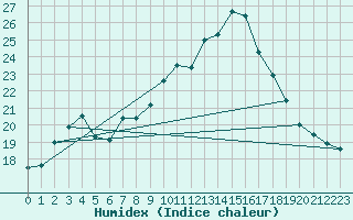 Courbe de l'humidex pour Lugo / Rozas
