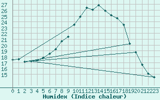 Courbe de l'humidex pour Schiers