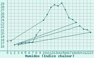 Courbe de l'humidex pour Lisbonne (Po)