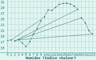Courbe de l'humidex pour Hinojosa Del Duque