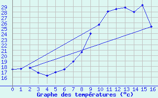 Courbe de tempratures pour Oberstdorf