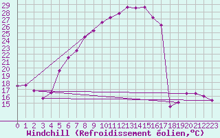 Courbe du refroidissement olien pour Kremsmuenster