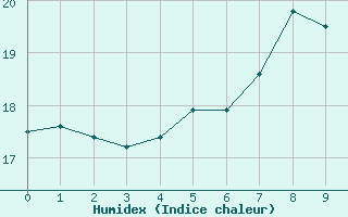 Courbe de l'humidex pour Sletterhage 