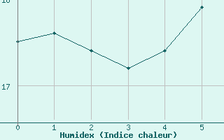 Courbe de l'humidex pour Sletterhage 