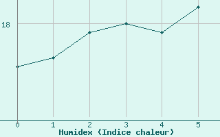 Courbe de l'humidex pour Dornick