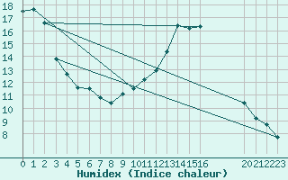 Courbe de l'humidex pour Baza Cruz Roja