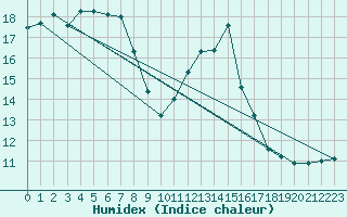 Courbe de l'humidex pour Montredon des Corbires (11)