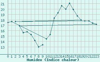 Courbe de l'humidex pour Sant Quint - La Boria (Esp)