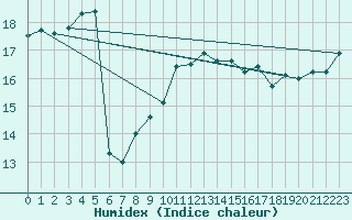 Courbe de l'humidex pour Le Talut - Belle-Ile (56)