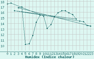 Courbe de l'humidex pour Schpfheim