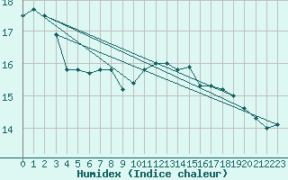 Courbe de l'humidex pour Egolzwil