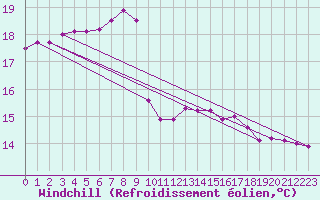 Courbe du refroidissement olien pour Sao Joaquim