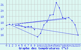 Courbe de tempratures pour Fains-Veel (55)