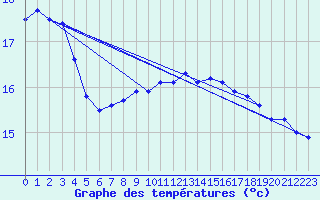 Courbe de tempratures pour Rochegude (26)