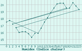 Courbe de l'humidex pour Mont-Saint-Vincent (71)