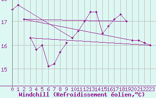 Courbe du refroidissement olien pour Cap Pertusato (2A)