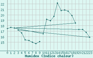 Courbe de l'humidex pour Millau (12)