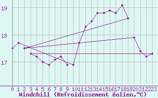 Courbe du refroidissement olien pour Pointe de Chassiron (17)