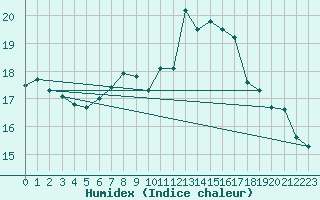 Courbe de l'humidex pour Elm