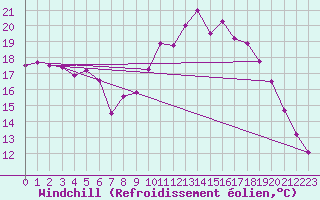 Courbe du refroidissement olien pour Strathallan