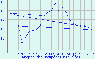 Courbe de tempratures pour Cabo Vilan