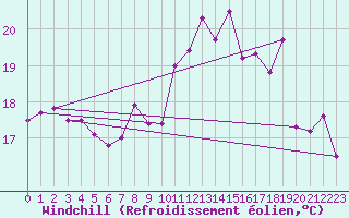 Courbe du refroidissement olien pour Machichaco Faro