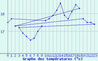 Courbe de tempratures pour Cap Pertusato (2A)