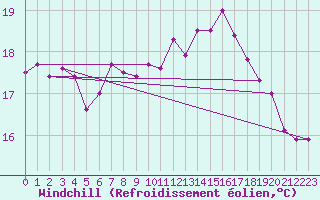 Courbe du refroidissement olien pour Aigle (Sw)