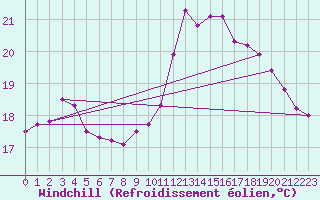 Courbe du refroidissement olien pour Cambrai / Epinoy (62)