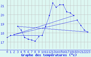 Courbe de tempratures pour Cambrai / Epinoy (62)