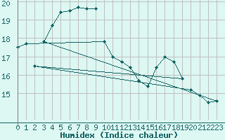 Courbe de l'humidex pour Verneuil (78)