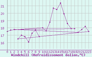 Courbe du refroidissement olien pour Biarritz (64)