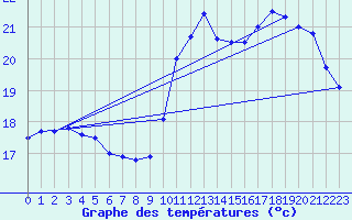 Courbe de tempratures pour Pointe de Chemoulin (44)