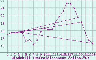 Courbe du refroidissement olien pour Dunkerque (59)