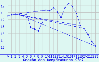 Courbe de tempratures pour Les Pennes-Mirabeau (13)