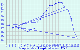 Courbe de tempratures pour Guret Saint-Laurent (23)